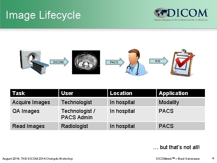 Image Lifecycle DICOM PACS RIS Task User Location Application Acquire Images Technologist In hospital