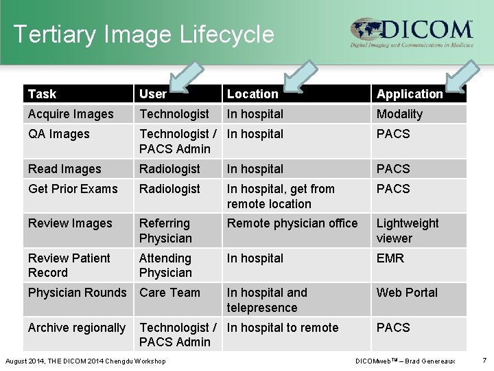 Tertiary Image Lifecycle Task User Location Application Acquire Images Technologist In hospital Modality QA