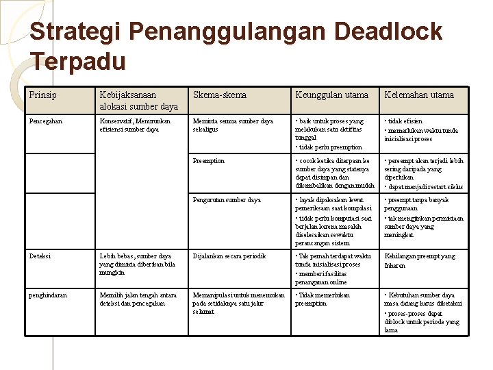 Strategi Penanggulangan Deadlock Terpadu Prinsip Kebijaksanaan alokasi sumber daya Skema-skema Keunggulan utama Kelemahan utama