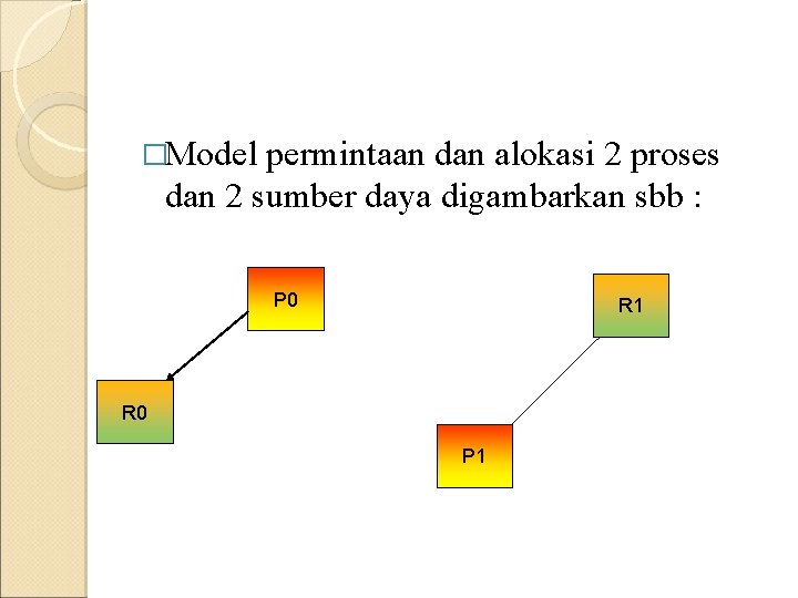 �Model permintaan dan alokasi 2 proses dan 2 sumber daya digambarkan sbb : P