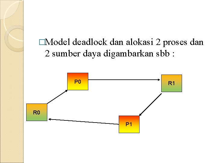 �Model deadlock dan alokasi 2 proses dan 2 sumber daya digambarkan sbb : P