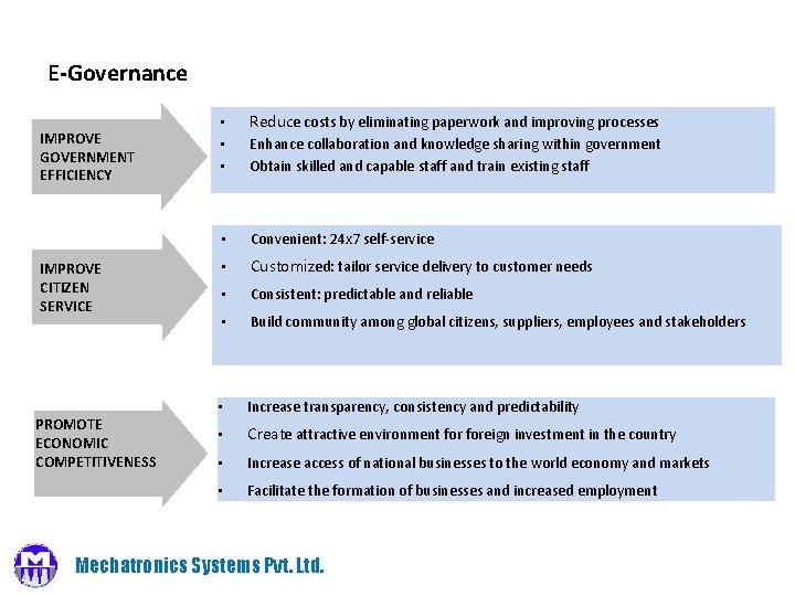 E-Governance IMPROVE GOVERNMENT EFFICIENCY IMPROVE CITIZEN SERVICE PROMOTE ECONOMIC COMPETITIVENESS • • • Reduce