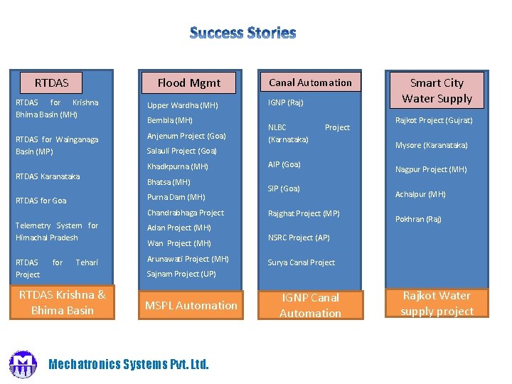 RTDAS Flood Mgmt RTDAS for Krishna Bhima Basin (MH) RTDAS for Wainganaga Basin (MP)