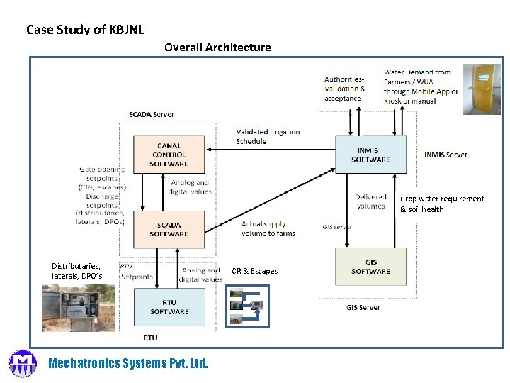 Case Study of KBJNL Overall Architecture Crop water requirement & soil health Distributaries, laterals,