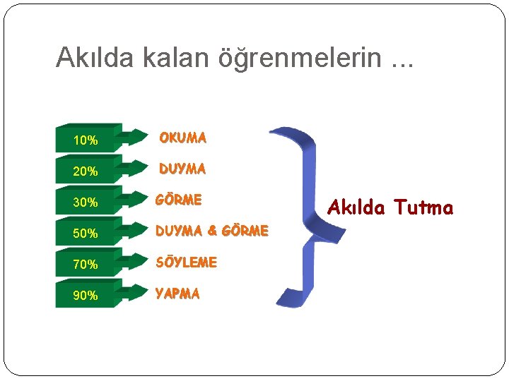 Akılda kalan öğrenmelerin. . . 10% OKUMA 20% DUYMA 30% GÖRME 50% DUYMA &