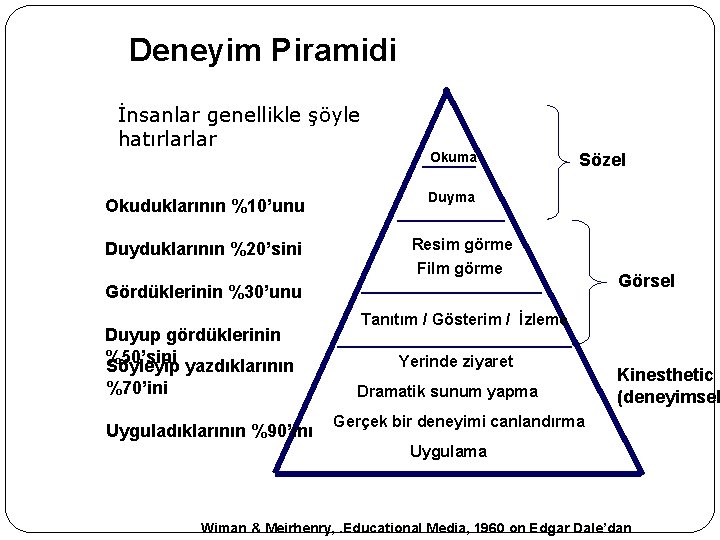 Deneyim Piramidi İnsanlar genellikle şöyle hatırlarlar Okuduklarının %10’unu Duyduklarının %20’sini Okuma Sözel Duyma Resim