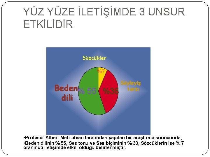 YÜZ YÜZE İLETİŞİMDE 3 UNSUR ETKİLİDİR Sözcükler %7 Beden% 55 %38 dili Söyleyiş tarzı