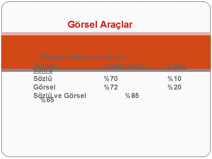 Görsel Araçlar Mesajın Hatırlanma Oranı Sunum 3 saat sonra Sözlü %70 Görsel %72 Sözlü