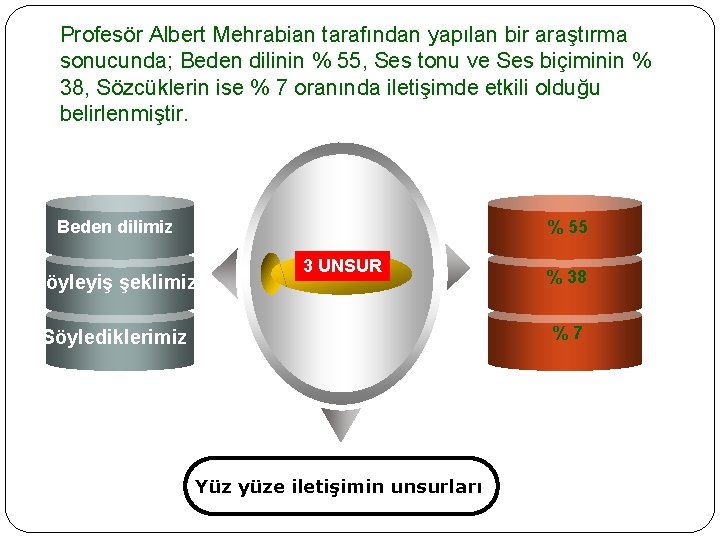 Profesör Albert Mehrabian tarafından yapılan bir araştırma sonucunda; Beden dilinin % 55, Ses tonu