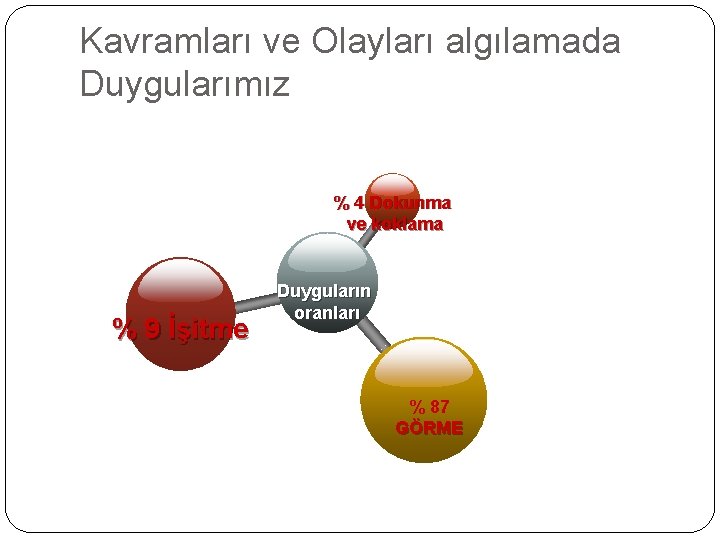 Kavramları ve Olayları algılamada Duygularımız % 4 Dokunma ve koklama % 9 İşitme Duyguların