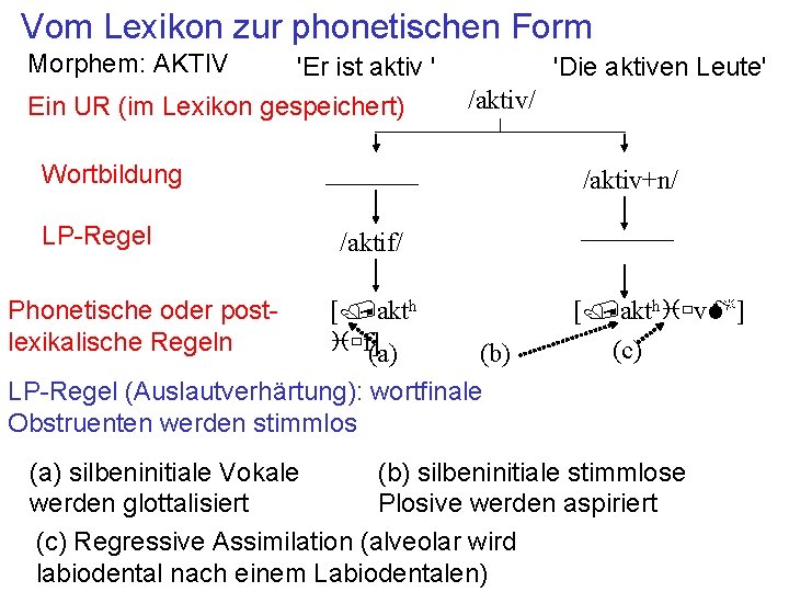 Vom Lexikon zur phonetischen Form Morphem: AKTIV 'Er ist aktiv ' Ein UR (im