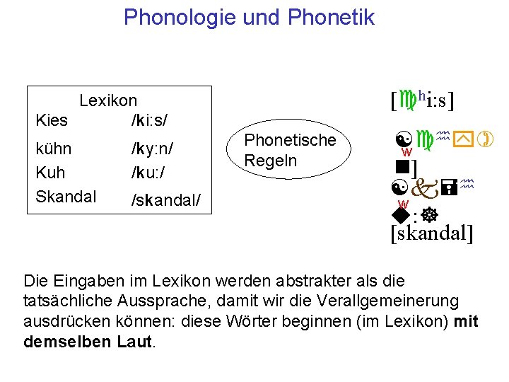 Phonologie und Phonetik [chi: s] Lexikon Kies /ki: s/ kühn Kuh Skandal /ky: n/