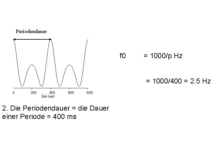 Periodendauer f 0 = 1000/p Hz = 1000/400 = 2. 5 Hz 0 200