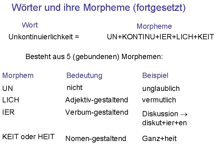 Wörter und ihre Morpheme (fortgesetzt) Wort Unkontinuierlichkeit = Morpheme UN+KONTINU+IER+LICH+KEIT Besteht aus 5 (gebundenen)