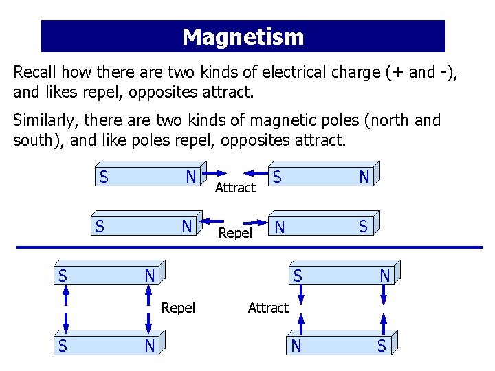 Magnetism Recall how there are two kinds of electrical charge (+ and -), and