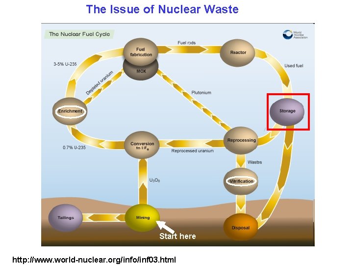 The Issue of Nuclear Waste Start here http: //www. world-nuclear. org/info/inf 03. html 
