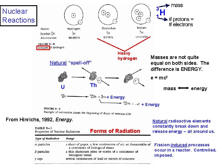 Nuclear Reactions Natural “spall-off” Heavy hydrogen Masses are not quite equal on both sides.