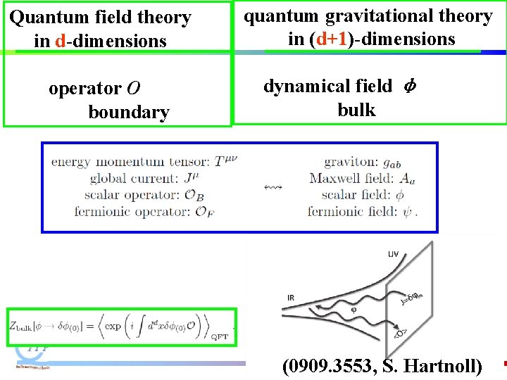 Quantum field theory in d-dimensions operator Ο boundary quantum gravitational theory in (d+1)-dimensions dynamical Quantum field theory in d-dimensions operator Ο boundary quantum gravitational theory in (d+1)-dimensions dynamical