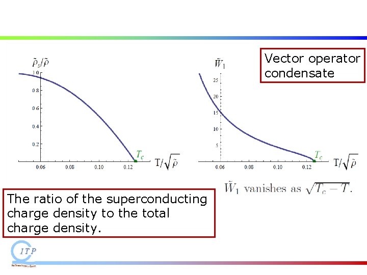 Vector operator condensate The ratio of the superconducting charge density to the total charge Vector operator condensate The ratio of the superconducting charge density to the total charge