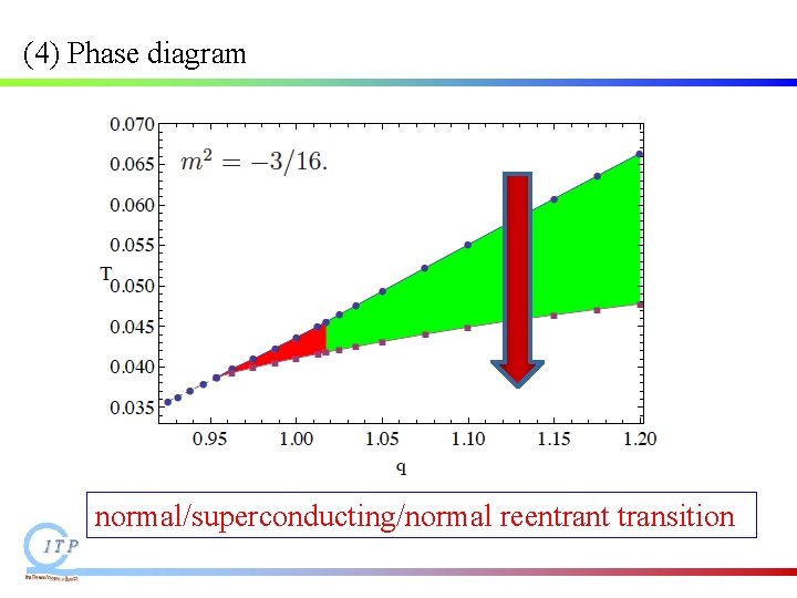 (4) Phase diagram normal/superconducting/normal reentrant transition (4) Phase diagram normal/superconducting/normal reentrant transition