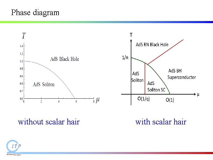 Phase diagram without scalar hair with scalar hair Phase diagram without scalar hair with scalar hair