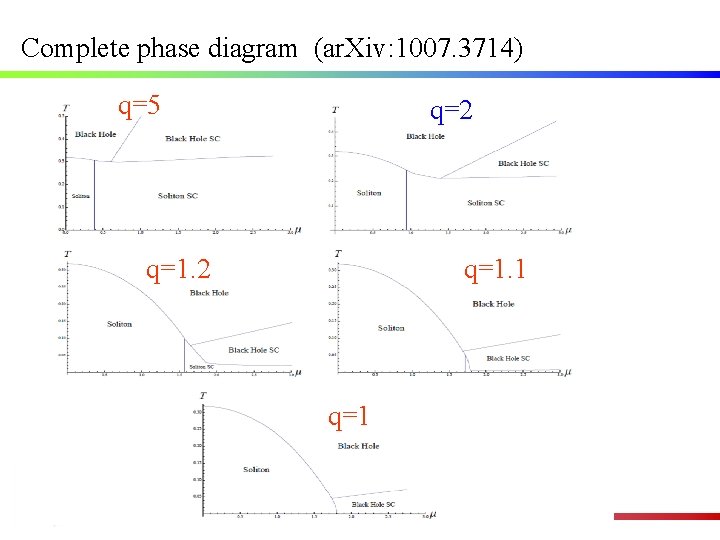 Complete phase diagram (ar. Xiv: 1007. 3714) q=5 q=2 q=1. 1 q=1 Complete phase diagram (ar. Xiv: 1007. 3714) q=5 q=2 q=1. 1 q=1