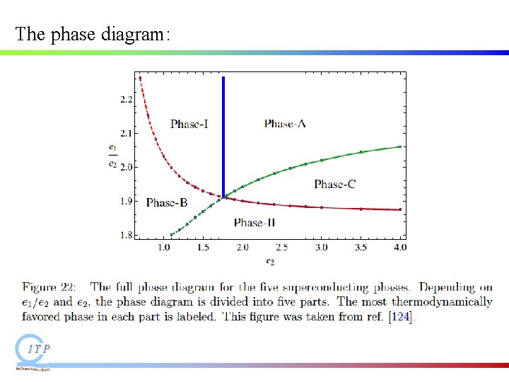 The phase diagram: The phase diagram: