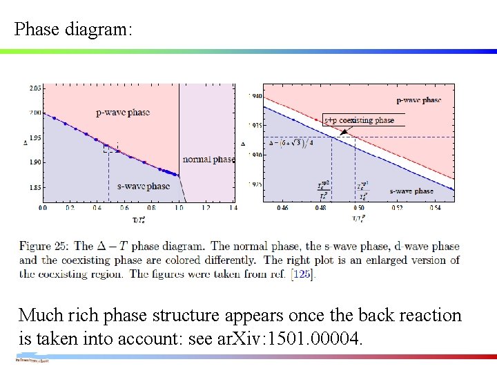 Phase diagram: Much rich phase structure appears once the back reaction is taken into Phase diagram: Much rich phase structure appears once the back reaction is taken into