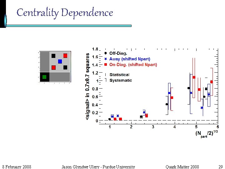 Centrality Dependence 8 February 2008 Jason Glyndwr Ulery - Purdue University Quark Matter 2008