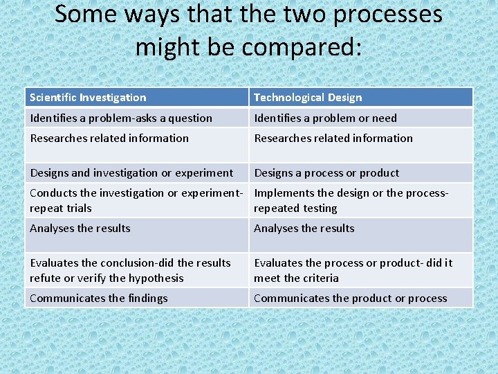 Some ways that the two processes might be compared: Scientific Investigation Technological Design Identifies