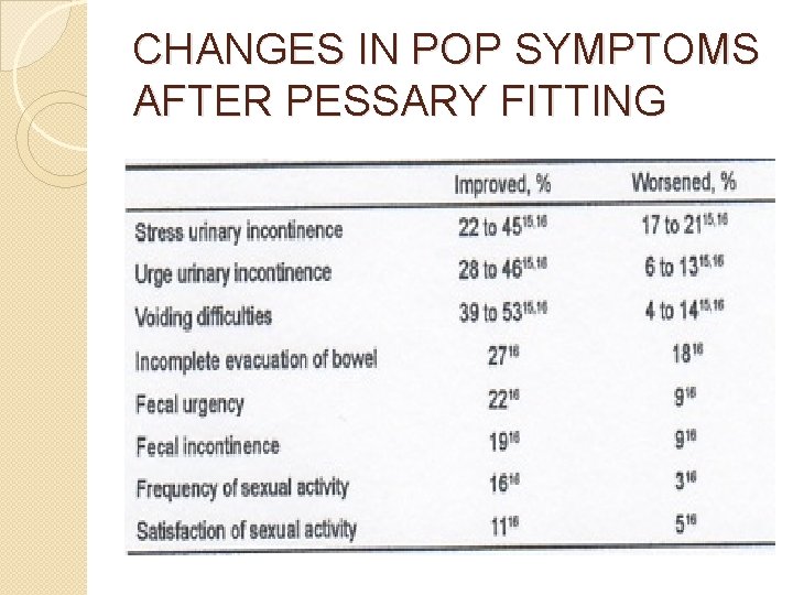 CHANGES IN POP SYMPTOMS AFTER PESSARY FITTING 
