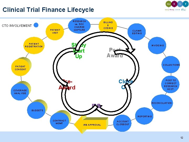 Clinical Trial Finance Lifecycle CTO INVOLVEMENT PATIENT VISIT RESEARCH vs. SOC CHARGE CAPTURE BILLING