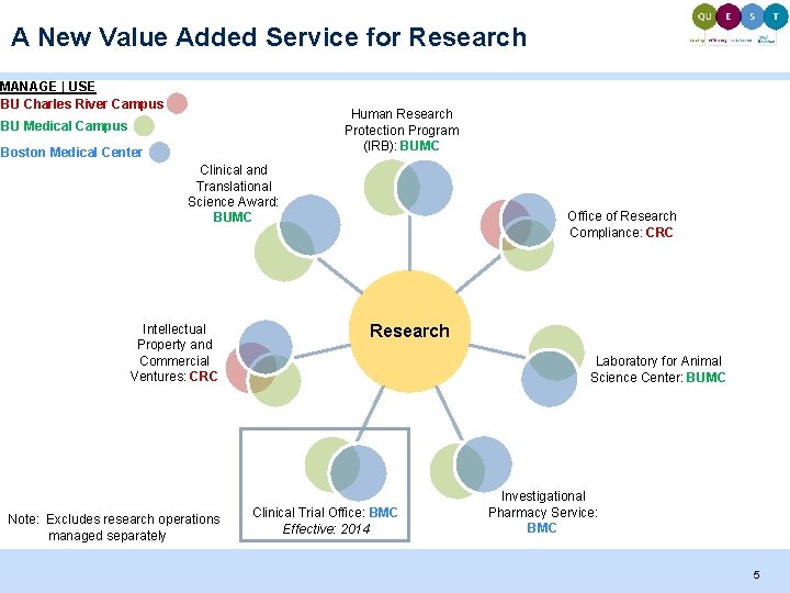 A New Value Added Service for Research MANAGE | USE BU Charles River Campus