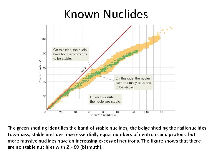 Known Nuclides The green shading identifies the band of stable nuclides, the beige shading