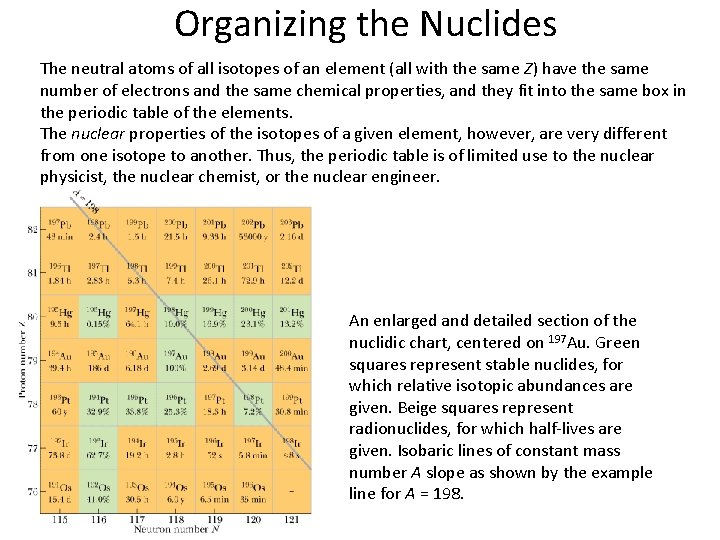 Organizing the Nuclides The neutral atoms of all isotopes of an element (all with