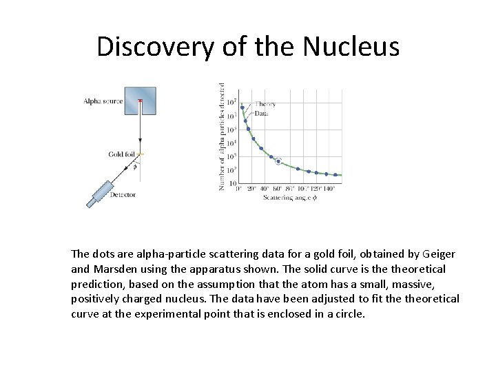 Discovery of the Nucleus The dots are alpha-particle scattering data for a gold foil,