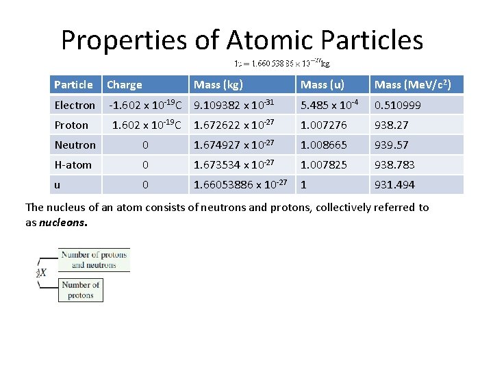 Properties of Atomic Particles Particle Charge Electron Proton Mass (kg) Mass (u) Mass (Me.