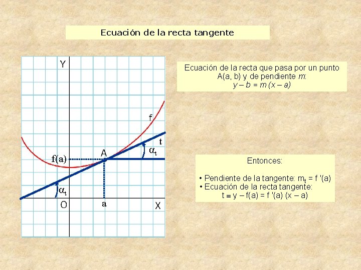 Ecuación de la recta tangente Ecuación de la recta que pasa por un punto