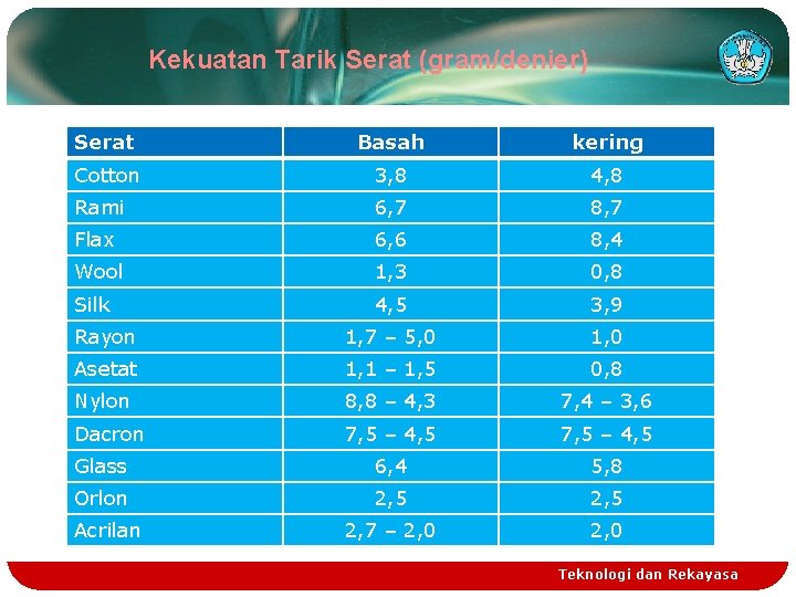 Kekuatan Tarik Serat (gram/denier) Serat Basah kering Cotton 3, 8 4, 8 Rami 6,