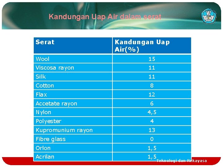Kandungan Uap Air dalam serat Serat Kandungan Uap Air(%) Wool 15 Viscosa rayon 11