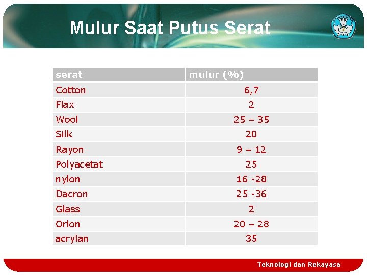 Mulur Saat Putus Serat serat Cotton mulur (%) 6, 7 Flax 2 Wool 25