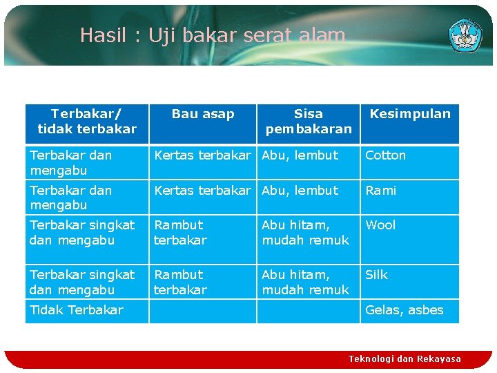 Hasil : Uji bakar serat alam Terbakar/ tidak terbakar Bau asap Sisa pembakaran Kesimpulan