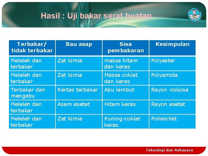 Hasil : Uji bakar serat buatan Terbakar/ tidak terbakar Bau asap Sisa pembakaran Kesimpulan