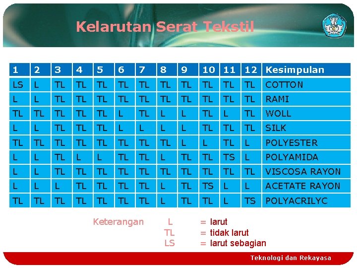 Kelarutan Serat Tekstil 1 2 3 4 5 6 7 8 9 10 11