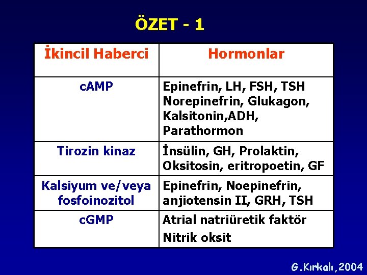 ÖZET - 1 İkincil Haberci c. AMP Tirozin kinaz Hormonlar Epinefrin, LH, FSH, TSH ÖZET - 1 İkincil Haberci c. AMP Tirozin kinaz Hormonlar Epinefrin, LH, FSH, TSH
