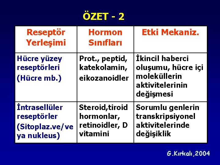 ÖZET - 2 Reseptör Yerleşimi Hormon Sınıfları Etki Mekaniz. Hücre yüzey reseptörleri (Hücre mb. ÖZET - 2 Reseptör Yerleşimi Hormon Sınıfları Etki Mekaniz. Hücre yüzey reseptörleri (Hücre mb.