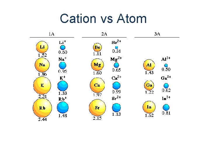 Cation vs Atom 