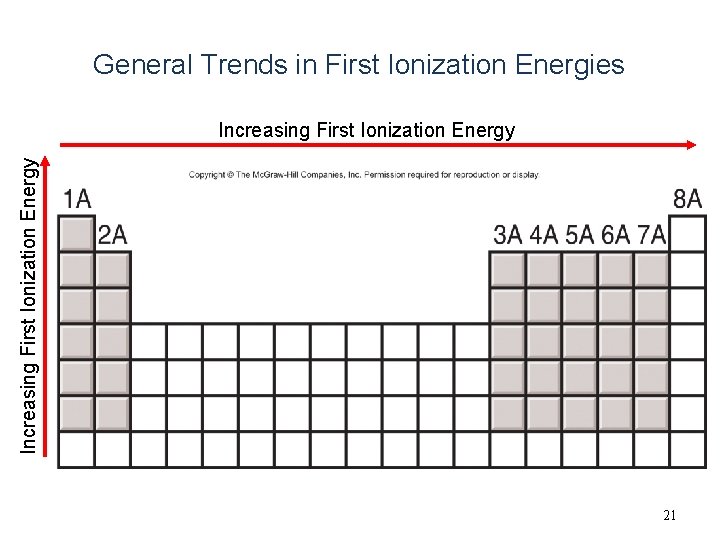 General Trends in First Ionization Energies Increasing First Ionization Energy 21 