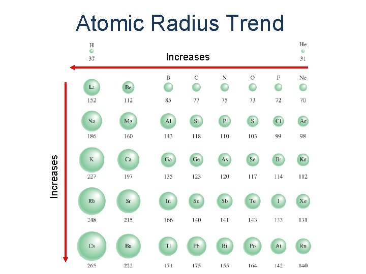 Atomic Radius Trend Increases 