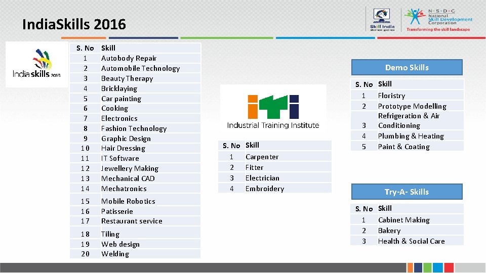 India. Skills 2016 S. No 1 2 3 4 5 6 7 8 9